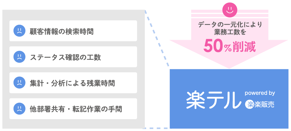 楽テルの導入効果