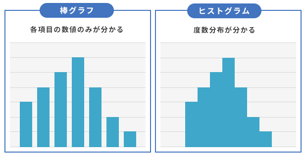 棒グラフ：各項目の数値のみが分かる、ヒストグラム：度数分布が分かる