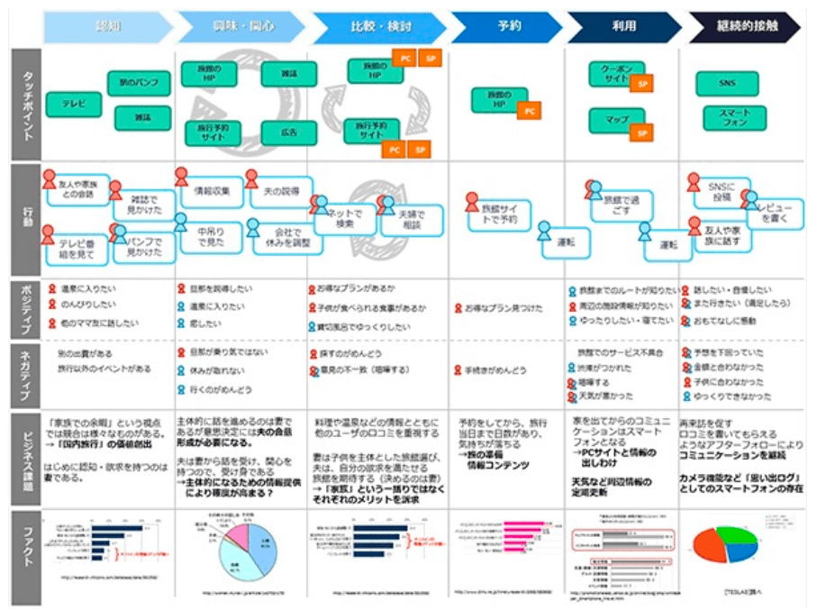 Webサイトリニューアルカスタマージャーニーマップ
