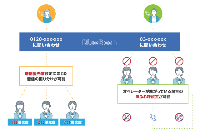 コールセンターにおけるACD（着信呼自動分配装置）