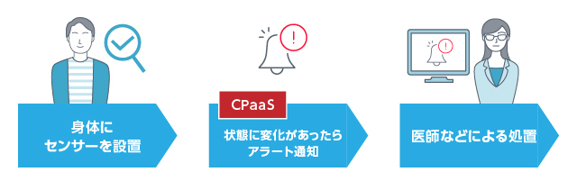 医療・介護現場のアラート通知