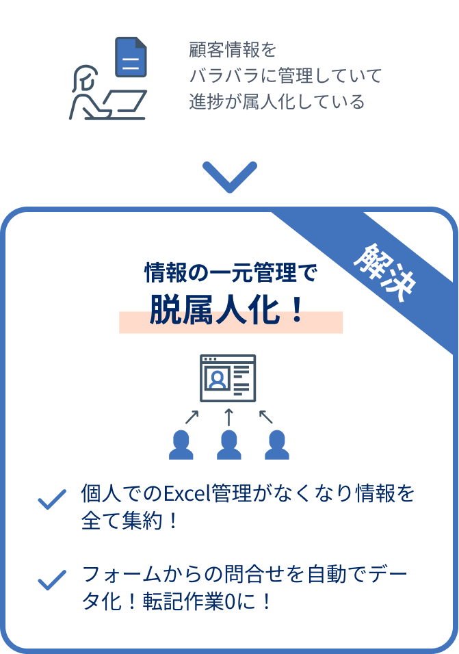 情報の一元管理で脱属人化！