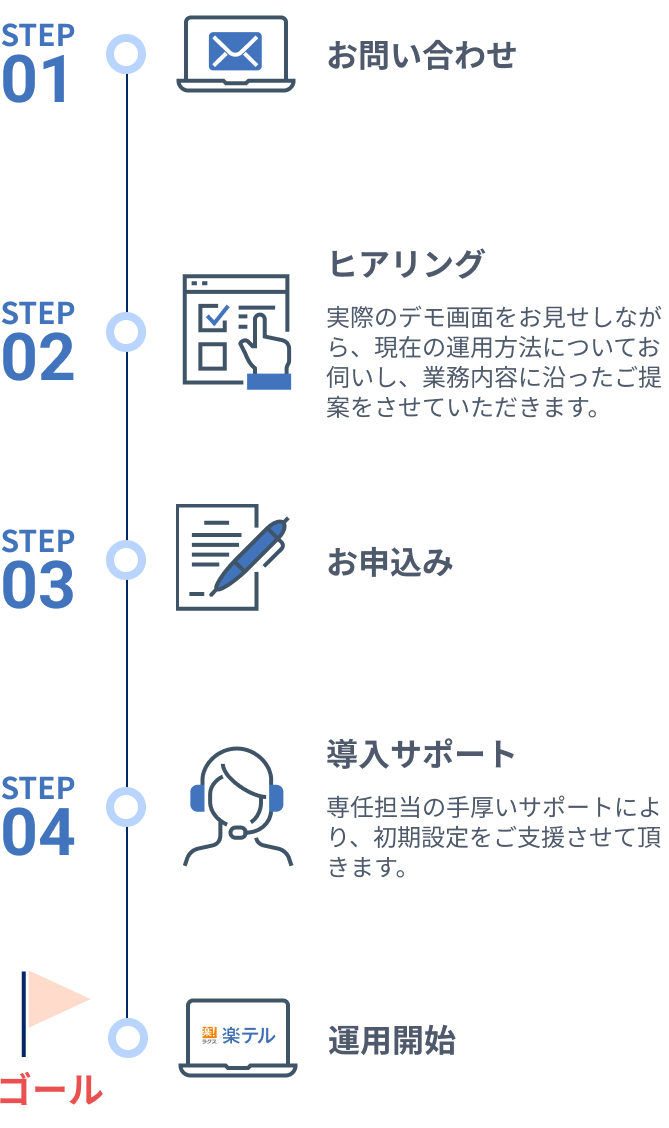 運用開始までの流れ