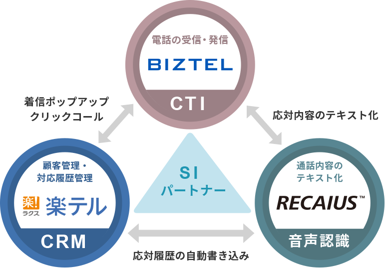 BIZTEL×RECAIUS連携概要 イメージ