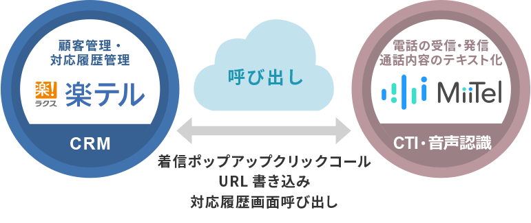 MiiTel連携概要 イメージ