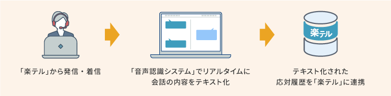 楽テル × 音声認識システム連携で実現できること　イメージ図